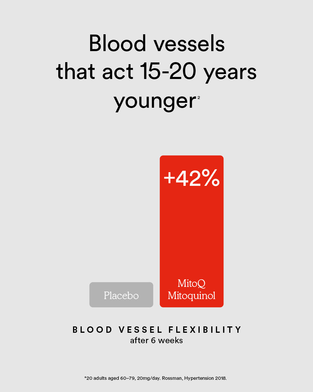 "Blood vessels that act 15-20 years younger"