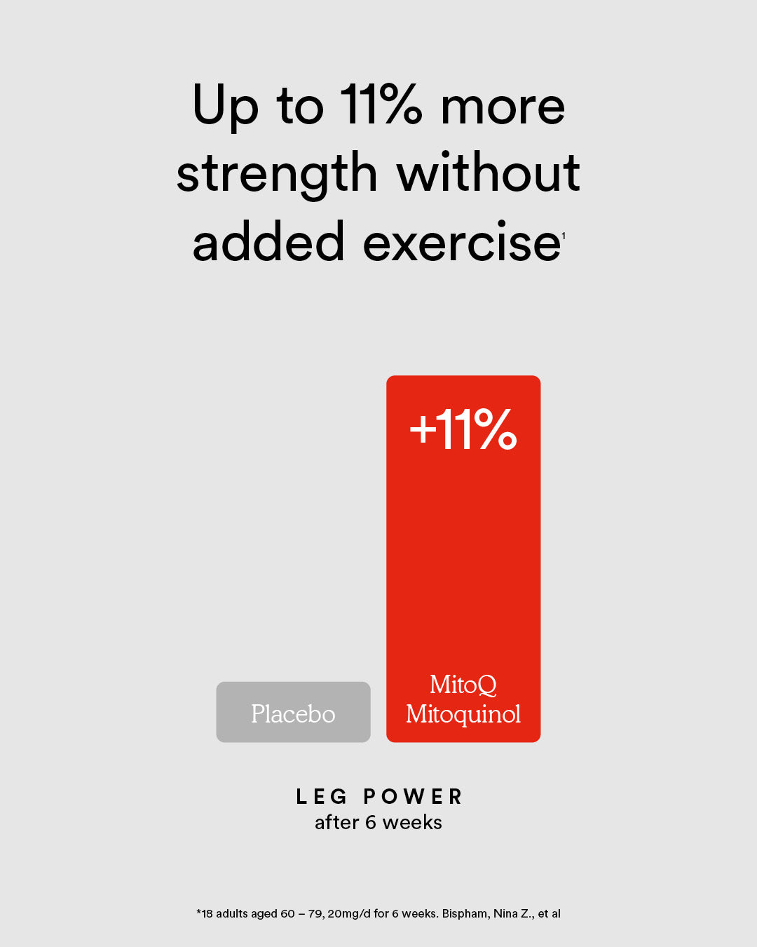 Up to 11% more strength without added exercise